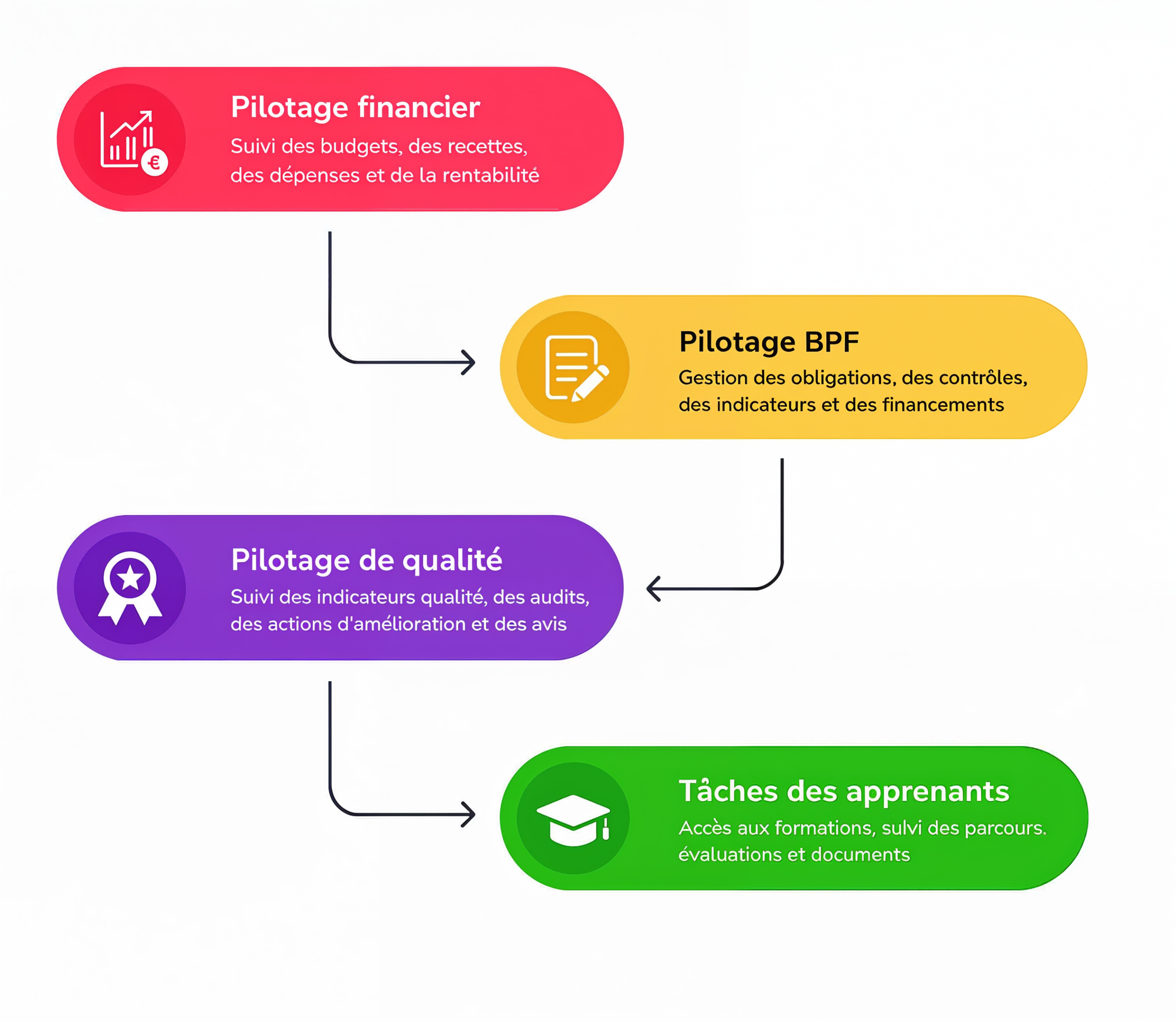 Centralisez le pilotage de votre organisme de formation : suivi BPF, gestion financière, qualité Qualiopi et parcours apprenants. Gagnez du temps avec un outil tout-en-un.